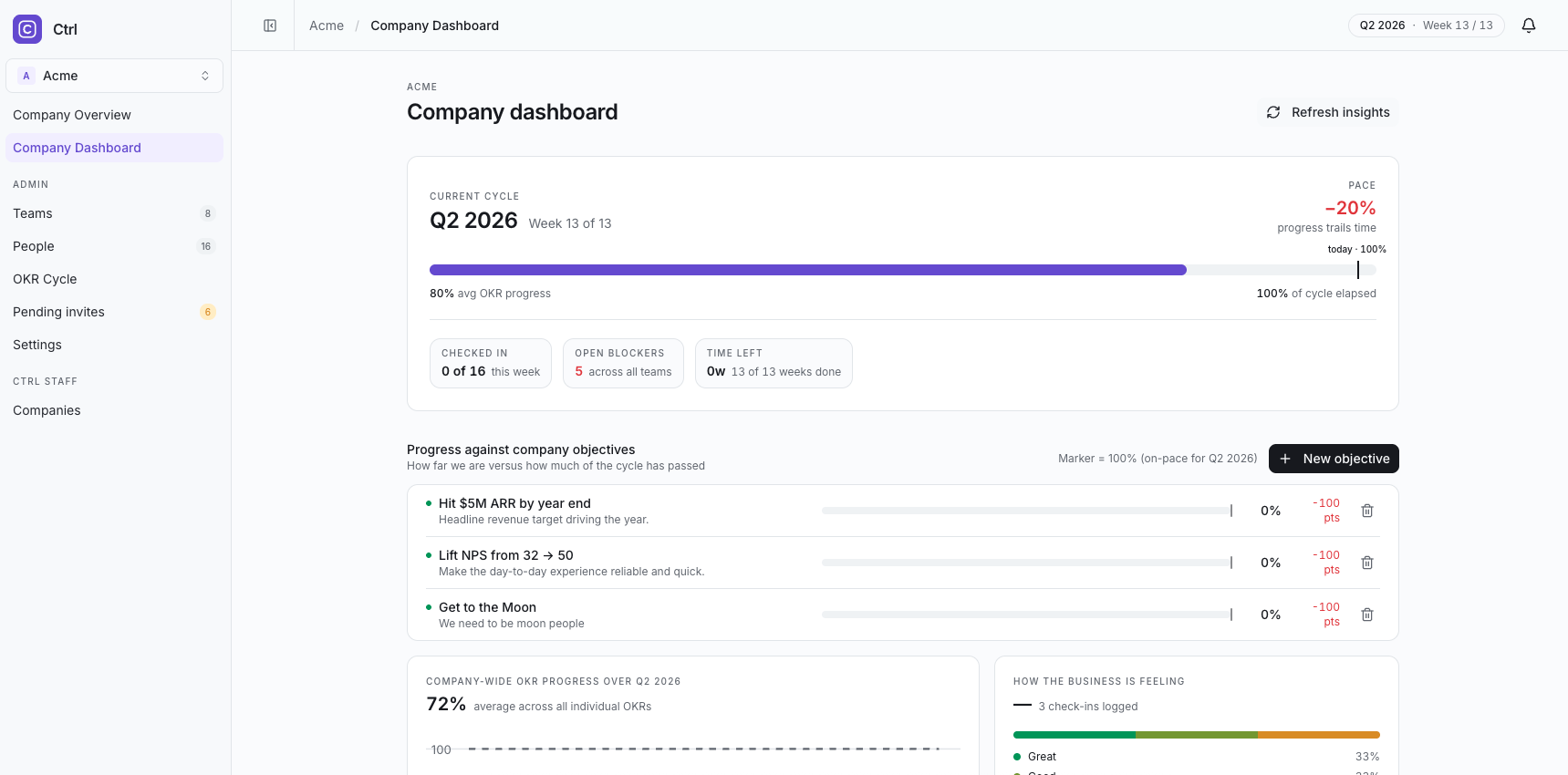 Platform CTRL company dashboard showing OKR cycle pace, check-ins, blockers and progress against company objectives